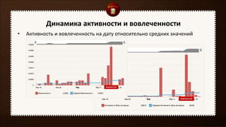 Динамика активности и вовлеченности
• Активность и вовлеченность на дату относительно средних значений
 