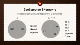 12951243
4
Мужской
Женский
Неуказан
14 13
106
42
213
9
13-15
16-17
18-24
25-34
Неуказан
Другие
 
