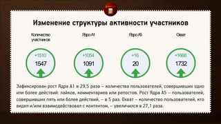 1547
+1510
Количество
участников
1091
+1054
ЯдроА1
20
+16
ЯдроА5
1732
+1668
Охват
 
