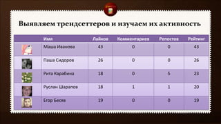 Имя Лайков Комментариев Репостов Рейтинг
Маша Иванова 43 0 0 43
Паша Сидоров 26 0 0 26
Рита Карабина 18 0 5 23
Руслан Шарапов 18 1 1 20
Егор Бесяв 19 0 0 19
Выявляем трендсеттеров и изучаем их активность
 