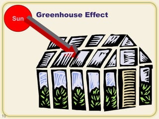 Greenhouse EffectSun
10
 