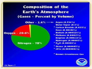 Greenhouse gases
 Carbon dioxide (CO2)
 Methane (CH4)
 Nitrous oxide (N2O)
 Hydrofluorocarbons (HFCs)
 Perfluorocarbons (PFCs)
 Sulphur hexafluoride (SF6)
11
 
