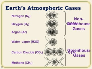 Earth’s Atmospheric Gases
Nitrogen (N2)
Oxygen (O2)
Carbon Dioxide (CO2)
>99%
Methane (CH4)
<1%
Non-
Greenhouse
Gases
Greenhouse
Gases
Argon (Ar)
Water vapor (H2O)
12
 