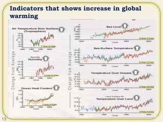 Indicators that shows increase in global
warming
13
 