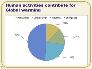 Human activities contribute for
Global warming
13%
14%
24%
49%
Agricultural Deforestation Industrial Energy use
15
 