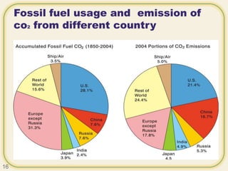 Fossil fuel usage and emission of
co2 from different country
16
 