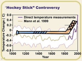 “Hockey Stick” Controversy
1000 1200 1400 1600 1800 2000
-0.8
Year
-0.6
-0.4
-0.2
0
0.2
0.4
0.6
TemperatureChange(C)
Direct temperature measurements
Mann et al. 1999
17
 