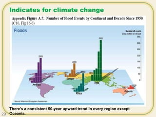 Indicates for climate change
There’s a consistent 50-year upward trend in every region except
Oceania.29
 