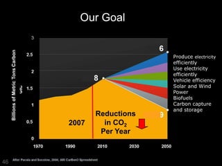 2007
Reductions
in CO2
Per Year
GigatonCarbon
Produce electricity
efficiently
Use electricity
efficiently
Vehicle efficiency
Solar and Wind
Power
Biofuels
Carbon capture
and storage
BillionsofMetricTonsCarbon
Our Goal
46
 