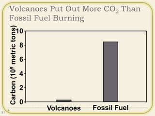 Volcanoes Put Out More CO2 Than
Fossil Fuel Burning
0
2
4
6
8
10
Carbon(109metrictons)
Fossil FuelVolcanoes51
 