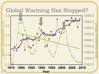 Global Warming Has Stopped?
-0.2
0.0
0.2
0.4
0.6
0.8
1975 1980 1985 1990 1995 2000 2005
Year
MeanTemperature(°C)
1365.2
1365.4
1365.6
1365.8
1366.0
1366.2
1366.4
1366.6
1366.8
SolarIrradiance(W/m2)
2010
52
 