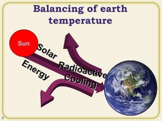 Balancing of earth
temperature
Sun
6
 