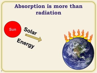 Absorption is more than
radiation
Sun
7
 