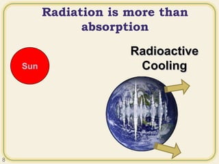 Radiation is more than
absorption
Sun
Radioactive
Cooling
8
 