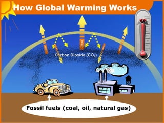 How Global Warming Works
Fossil fuels (coal, oil, natural gas)
Carbon Dioxide (CO2)
9
 