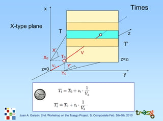 x                                                                   Times

X-type plane
                                T                                                    z

                                                                                 T’
                           X’
                                                 V
                    X0            T0
                                                                               z=zi
                           Vz          Y’
                   z=0
                                  Y0                                             y




   Juan A. Garzón: 2nd. Workshop on the Trasgo Project. S. Compostela Feb. 5th-6th. 2010
 