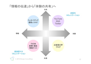 YouTube
                                            SNS
                      .COM?
                                           Twitter



     	
                                              	




                    TVCM
                                                	
                           	


             	

? 2010 Monju Consulting              	
                                11                        11
 