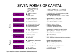 CulturalCultural
HumanHuman
KnowledgeKnowledge
Social
 Tangible Articulations
 Norms
 Mental Models
 Qualitative, Quantitative Data
 Frameworks and Concepts
 Knowledge Generation
 Health and Population
 Education and Training
 Attitudes and Motivation
 Respect for Nature, Architecture, Music, Language,
 Range of Acceptable Behaviors
 Trust, Wealth Creation Attitudes, Long-term Thinking
 Statistics, Opinions, Records
 Theories, Processes, Procedures
 Universities, R&D, Market Learning
 Nutrition, Medical & Mental Health
 Primary & Secondary, Technical
 Self-responsibility, action-orientation
Representative
Elements
Representative Examples
SEVEN FORMS OF CAPITAL
InstitutionalInstitutional
FinancialFinancial
ManMan--MadeMade
NaturalNatural
EndowmentsEndowments
NaturalNatural
EndowmentsEndowments
SocialPhysical
 Ecosystem Services
 Raw Materials
 Climate and Location
 Transportation, Communication
 Power
 Water and Sewerage
 Financial Systems
 Private Wealth
 Public Wealth
 “Good, Clean Governance”
 Justice System
 Connective Organizations
 Clean Air, Water, Protected Ecosystems
 Agricultural, Mineral, Petroleum
 Proximity to Markets
 Roads, Ports, Telephone Systems
 Electric Grids, Generation Capacity
 Pipelines, Pumping Stations
 Banks, Stock Markets
 Bank Deposits
 Bank Reserves, Taxes, Duties, Macroeconomic Stability
 Transparency, No Hidden Costs, Accountability
 Property Protection, Predictable Regulations
 Chambers of Commerce, Unions
Source: Based on Wolfensohn framework and Cluster Pulse experience.
 