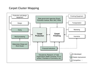 Carpet Cluster Mapping
Carpet Carpet
State government agencies (Export
Promotion Institute, MoA, MoC, AISA)
State government agencies (Export
Promotion Institute, MoA, MoC, AISA)
Production and design
equipment
Production and design
equipment
DesignDesign
DyingDying
Finishing EquipmentFinishing Equipment
MarketingMarketing
TransportationTransportation
6
Carpet
Production
Carpet
Production
Carpet
Finishing
Carpet
Finishing
Afghanistan Sheep and
Wool Cluster
Afghanistan Sheep and
Wool Cluster
Wool processingWool processing InsuranceInsurance
Competitive
Needs improvement
Undeveloped
Educational, Research, & Trade
Organizations (Balkh University, R & D
centers, Chambers of Commerce, etc)
Educational, Research, & Trade
Organizations (Balkh University, R & D
centers, Chambers of Commerce, etc)
Financial InstitutionsFinancial Institutions
 