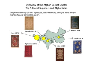 Despite historically distinct styles (as pictured below), designs have always
migrated easily across the region.
Nepal: $ 120 M
Overview of the Afghan Carpet Cluster
Top 5 Global Suppliers and Afghanistan
Iran: $537 M
Pakistan: $227 M
China: $137 M
Afghanistan: $90 M
Iran: $537 M
India: $162 M
 