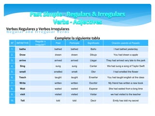 Verbos Regulares y Verbos Irregulares
approve
Nº INFINITIVE
Regular o
Irregular?
Past Participle Significado Oración usando el Pasado
1. bathe bathed bathed Baño I had bathed yesterday
2. Draw drawn drawn Dibujo You had drawn a apple
3. arrive arrived arrived Llegar They had arrived very late to the park
4. Sing sung sung Cantar We had sung a song of Taylor Swift
5. smell smelled smelt Olor I had smelled the flower
6. Teach taught taught Enseñar You had taught english at the class
7. Write written written Escribir My friend has written a new book
8. Wait waited waited Esperar She had waited from a long time
9. visit visited visited Visitar we had visited to the teacher
10. Tell told told Decir Emily has told my secret
Complete la siguiente tabla
 