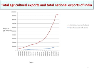 Trading Crops trade performance in cash crops | PPT