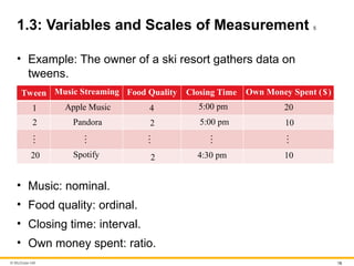 © McGraw Hill 18
1.3: Variables and Scales of Measurement 5
• Example: The owner of a ski resort gathers data on
tweens.
Tween Music Streaming Food Quality Closing Time Own Money Spent ($)
1 Apple Music 4 5:00 pm 20
2 Pandora 2 5:00 pm 10
    
20 Spotify 2 4:30 pm 10
• Music: nominal.
• Food quality: ordinal.
• Closing time: interval.
• Own money spent: ratio.
 