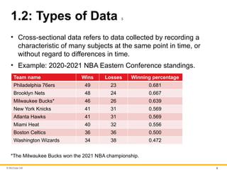 © McGraw Hill 9
1.2: Types of Data 3
• Cross-sectional data refers to data collected by recording a
characteristic of many subjects at the same point in time, or
without regard to differences in time.
• Example: 2020-2021 NBA Eastern Conference standings.
Team name Wins Losses Winning percentage
Philadelphia 76ers 49 23 0.681
Brooklyn Nets 48 24 0.667
Milwaukee Bucks* 46 26 0.639
New York Knicks 41 31 0.569
Atlanta Hawks 41 31 0.569
Miami Heat 40 32 0.556
Boston Celtics 36 36 0.500
Washington Wizards 34 38 0.472
*The Milwaukee Bucks won the 2021 NBA championship.
 