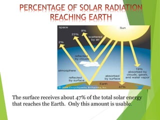 The surface receives about 47% of the total solar energy
that reaches the Earth. Only this amount is usable.
 