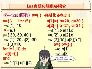 21


           Lua言語の簡単な紹介

 テーブル(配列) a={ }　初期化されます
a={ }　　1～です       a[1]={ b=20, c=30 }
 ⇒a[1]=10         a[2]={ b=21, c=31 }
 ×⇒a.1            ⇒a[1].b a[1].c
a={ 20, 30, 40 }  ⇒a[2].b a[2].c
 ⇒a[1]=20 a[2]=30 ⇒a[2][“b”] a[2][“c”]
 ⇒a[3]=40             a={ b={} }
for i=1,10 do         ⇒a.b[1]
 a[i]={ }             ⇒a.b[2]
end
 ⇒a[1][1] a[1][2]
 