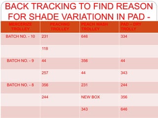 A PROJECT ON UNIFORM PEACHING EFFECT | PPT