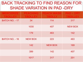 A PROJECT ON UNIFORM PEACHING EFFECT | PPT