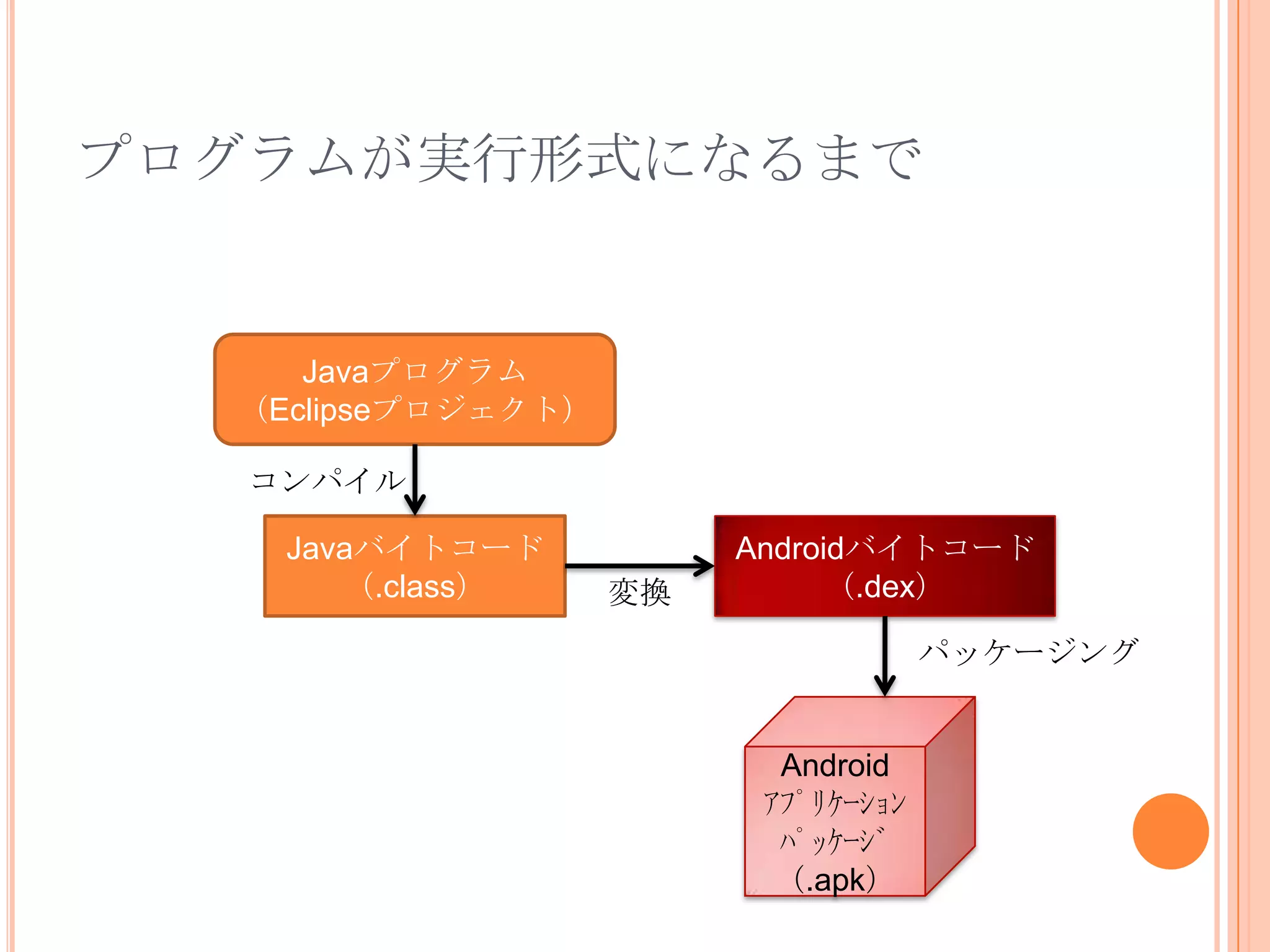 各種ソフトウェアのライセンスについてAndroidはオープンソースソフトウェアなので、全ての関連プロダクトを自由に閲覧・再利用できます。