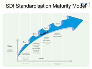 ggim.un.org
Positioning geospatial information to address global challenges
SDI Standardisation Maturity Model
 