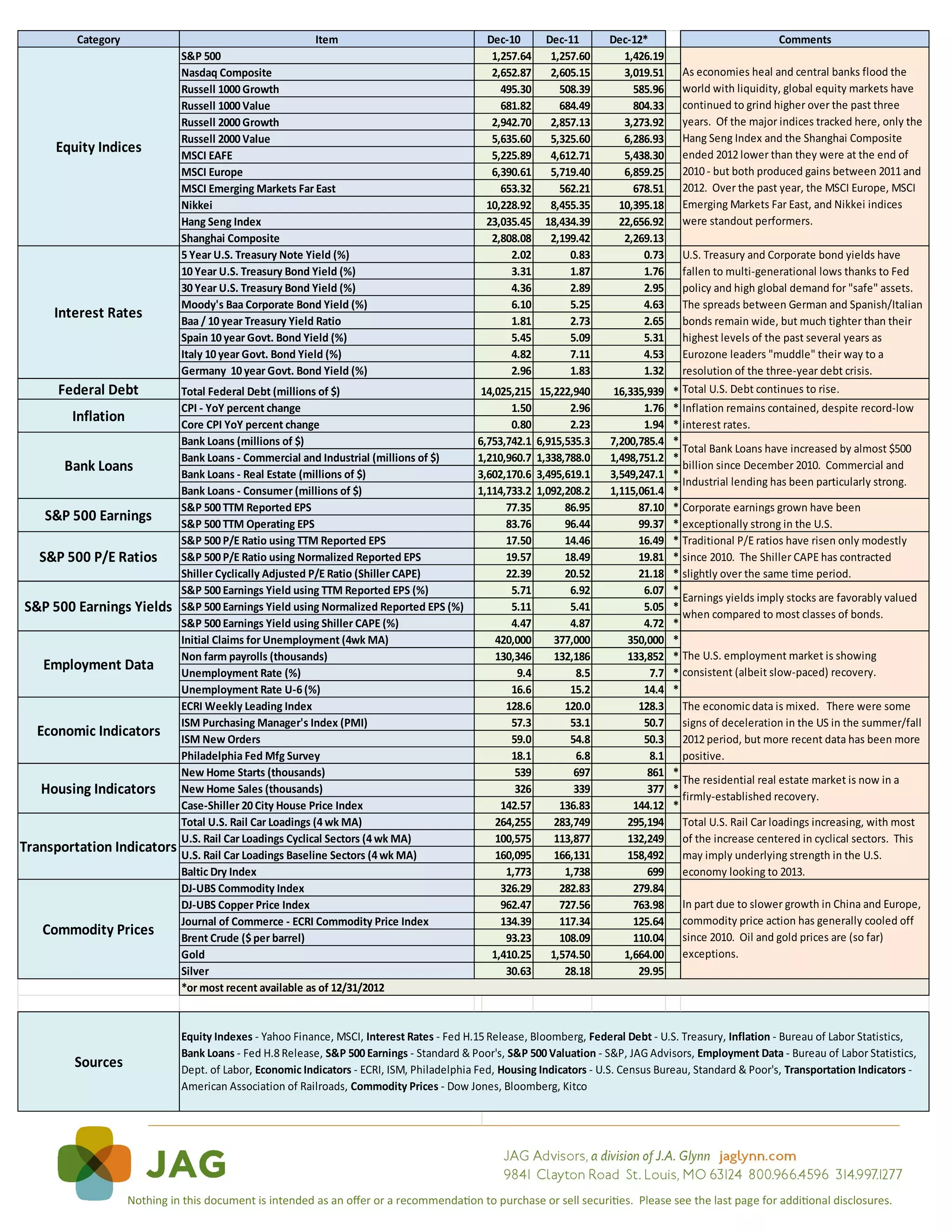 Category                                          Item                              Dec-10        Dec-11       Dec-12*                            Comments
                              S&P 500                                                         1,257.64      1,257.60      1,426.19
                              Nasdaq Composite                                                2,652.87      2,605.15      3,019.51    As economies heal and central banks flood the
                              Russell 1000 Growth                                               495.30        508.39        585.96    world with liquidity, global equity markets have
                              Russell 1000 Value                                                681.82        684.49        804.33    continued to grind higher over the past three
                              Russell 2000 Growth                                             2,942.70      2,857.13      3,273.92    years. Of the major indices tracked here, only the
                              Russell 2000 Value                                              5,635.60      5,325.60      6,286.93    Hang Seng Index and the Shanghai Composite
     Equity Indices           MSCI EAFE                                                       5,225.89      4,612.71      5,438.30    ended 2012 lower than they were at the end of
                              MSCI Europe                                                     6,390.61      5,719.40      6,859.25    2010 - but both produced gains between 2011 and
                              MSCI Emerging Markets Far East                                    653.32        562.21        678.51    2012. Over the past year, the MSCI Europe, MSCI
                              Nikkei                                                         10,228.92      8,455.35     10,395.18    Emerging Markets Far East, and Nikkei indices
                              Hang Seng Index                                                23,035.45     18,434.39     22,656.92    were standout performers.
                              Shanghai Composite                                              2,808.08      2,199.42      2,269.13
                              5 Year U.S. Treasury Note Yield (%)                                 2.02          0.83          0.73    U.S. Treasury and Corporate bond yields have
                              10 Year U.S. Treasury Bond Yield (%)                                3.31          1.87          1.76    fallen to multi-generational lows thanks to Fed
                              30 Year U.S. Treasury Bond Yield (%)                                4.36          2.89          2.95    policy and high global demand for "safe" assets.
                              Moody's Baa Corporate Bond Yield (%)                                6.10          5.25          4.63    The spreads between German and Spanish/Italian
     Interest Rates           Baa / 10 year Treasury Yield Ratio                                  1.81          2.73          2.65    bonds remain wide, but much tighter than their
                              Spain 10 year Govt. Bond Yield (%)                                  5.45          5.09          5.31    highest levels of the past several years as
                              Italy 10 year Govt. Bond Yield (%)                                  4.82          7.11          4.53    Eurozone leaders "muddle" their way to a
                              Germany 10 year Govt. Bond Yield (%)                                2.96          1.83          1.32    resolution of the three-year debt crisis.
      Federal Debt            Total Federal Debt (millions of $)                             14,025,215    15,222,940    16,335,939 * Total U.S. Debt continues to rise.
                              CPI - YoY percent change                                             1.50          2.96          1.76 * Inflation remains contained, despite record-low
        Inflation             Core CPI YoY percent change                                          0.80          2.23          1.94 * interest rates.
                              Bank Loans (millions of $)                                    6,753,742.1   6,915,535.3   7,200,785.4 *
                                                                                                                                      Total Bank Loans have increased by almost $500
                              Bank Loans - Commercial and Industrial (millions of $)        1,210,960.7   1,338,788.0   1,498,751.2 *
       Bank Loans             Bank Loans - Real Estate (millions of $)                      3,602,170.6   3,495,619.1   3,549,247.1 *
                                                                                                                                      billion since December 2010. Commercial and
                                                                                                                                      Industrial lending has been particularly strong.
                              Bank Loans - Consumer (millions of $)                         1,114,733.2   1,092,208.2   1,115,061.4 *
                              S&P 500 TTM Reported EPS                                            77.35         86.95         87.10 * Corporate earnings grown have been
   S&P 500 Earnings           S&P 500 TTM Operating EPS                                           83.76         96.44         99.37 * exceptionally strong in the U.S.
                              S&P 500 P/E Ratio using TTM Reported EPS                            17.50         14.46         16.49 * Traditional P/E ratios have risen only modestly
   S&P 500 P/E Ratios         S&P 500 P/E Ratio using Normalized Reported EPS                     19.57         18.49         19.81 * since 2010. The Shiller CAPE has contracted
                              Shiller Cyclically Adjusted P/E Ratio (Shiller CAPE)                22.39         20.52         21.18 * slightly over the same time period.
                              S&P 500 Earnings Yield using TTM Reported EPS (%)                    5.71          6.92          6.07 *
                                                                                                                                      Earnings yields imply stocks are favorably valued
S&P 500 Earnings Yields       S&P 500 Earnings Yield using Normalized Reported EPS (%)             5.11          5.41          5.05 *
                                                                                                                                      when compared to most classes of bonds.
                              S&P 500 Earnings Yield using Shiller CAPE (%)                        4.47          4.87          4.72 *
                              Initial Claims for Unemployment (4wk MA)                          420,000       377,000       350,000 *
                              Non farm payrolls (thousands)                                     130,346       132,186       133,852 * The U.S. employment market is showing
   Employment Data            Unemployment Rate (%)                                                 9.4           8.5           7.7 * consistent (albeit slow-paced) recovery.
                              Unemployment Rate U-6 (%)                                            16.6          15.2          14.4 *
                              ECRI Weekly Leading Index                                           128.6         120.0         128.3 The economic data is mixed. There were some
                              ISM Purchasing Manager's Index (PMI)                                 57.3          53.1          50.7 signs of deceleration in the US in the summer/fall
  Economic Indicators         ISM New Orders                                                       59.0          54.8          50.3 2012 period, but more recent data has been more
                              Philadelphia Fed Mfg Survey                                          18.1           6.8           8.1 positive.
                              New Home Starts (thousands)                                           539           697           861 *
                                                                                                                                      The residential real estate market is now in a
   Housing Indicators         New Home Sales (thousands)                                            326           339           377 *
                                                                                                                                      firmly-established recovery.
                              Case-Shiller 20 City House Price Index                             142.57        136.83        144.12 *
                              Total U.S. Rail Car Loadings (4 wk MA)                            264,255       283,749       295,194 Total U.S. Rail Car loadings increasing, with most
                              U.S. Rail Car Loadings Cyclical Sectors (4 wk MA)                 100,575       113,877       132,249 of the increase centered in cyclical sectors. This
Transportation Indicators     U.S. Rail Car Loadings Baseline Sectors (4 wk MA)                 160,095       166,131       158,492 may imply underlying strength in the U.S.
                              Baltic Dry Index                                                    1,773         1,738           699 economy looking to 2013.
                              DJ-UBS Commodity Index                                             326.29        282.83        279.84
                              DJ-UBS Copper Price Index                                          962.47        727.56        763.98 In part due to slower growth in China and Europe,
                              Journal of Commerce - ECRI Commodity Price Index                   134.39        117.34        125.64 commodity price action has generally cooled off
   Commodity Prices           Brent Crude ($ per barrel)                                          93.23        108.09        110.04 since 2010. Oil and gold prices are (so far)
                              Gold                                                             1,410.25      1,574.50      1,664.00 exceptions.
                              Silver                                                              30.63         28.18         29.95
                              *or most recent available as of 12/31/2012


                              Equity Indexes - Yahoo Finance, MSCI, Interest Rates - Fed H.15 Release, Bloomberg, Federal Debt - U.S. Treasury, Inflation - Bureau of Labor Statistics,
                              Bank Loans - Fed H.8 Release, S&P 500 Earnings - Standard & Poor's, S&P 500 Valuation - S&P, JAG Advisors, Employment Data - Bureau of Labor Statistics,
        Sources               Dept. of Labor, Economic Indicators - ECRI, ISM, Philadelphia Fed, Housing Indicators - U.S. Census Bureau, Standard & Poor's, Transportation Indicators -
                              American Association of Railroads, Commodity Prices - Dow Jones, Bloomberg, Kitco




                    Nothing in this document is intended as an offer or a recommendation to purchase or sell securities. Please see the last page for additional disclosures.
 