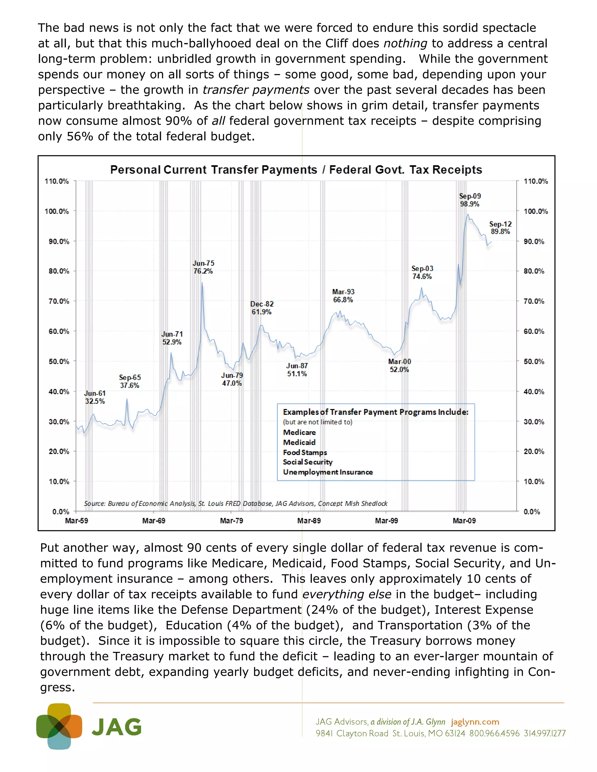 The bad news is not only the fact that we were forced to endure this sordid spectacle
at all, but that this much-ballyhooed deal on the Cliff does nothing to address a central
long-term problem: unbridled growth in government spending. While the government
spends our money on all sorts of things – some good, some bad, depending upon your
perspective – the growth in transfer payments over the past several decades has been
particularly breathtaking. As the chart below shows in grim detail, transfer payments
now consume almost 90% of all federal government tax receipts – despite comprising
only 56% of the total federal budget.




Put another way, almost 90 cents of every single dollar of federal tax revenue is com-
mitted to fund programs like Medicare, Medicaid, Food Stamps, Social Security, and Un-
employment insurance – among others. This leaves only approximately 10 cents of
every dollar of tax receipts available to fund everything else in the budget– including
huge line items like the Defense Department (24% of the budget), Interest Expense
(6% of the budget), Education (4% of the budget), and Transportation (3% of the
budget). Since it is impossible to square this circle, the Treasury borrows money
through the Treasury market to fund the deficit – leading to an ever-larger mountain of
government debt, expanding yearly budget deficits, and never-ending infighting in Con-
gress.
 
