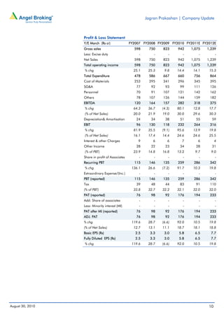 Jagran Prakashan | Company Update



                  Profit & Loss Statement
                  Y/E March (Rs cr)               FY2007 FY2008 FY2009 FY2010 FY2011E FY2012E
                  Gross sales                       598     750    823     942    1,075   1,239
                  Less: Excise duty                    -       -       -      -       -         -
                  Net Sales                         598     750    823     942    1,075   1,239
                  Total operating income            598     750    823     942    1,075   1,239
                  % chg                             25.1    25.3    9.8    14.4    14.1    15.3
                  Total Expenditure                 478     586    667     660     756     864
                  Cost of Materials                 253     295    341     296     345     395
                  SG&A                               77      92      93     99     111     126
                  Personnel                          70      91    107     121     142     162
                  Others                             78     107    126     144     159     182
                  EBITDA                            120     164    157     282     318     375
                  % chg                             64.3    36.7   (4.3)   80.1    12.8    17.7
                  (% of Net Sales)                  20.0    21.9   19.0    30.0    29.6    30.3
                  Depreciation& Amortisation         24      34      38     51      55      59
                  EBIT                               96     130    118     232     264     316
                  % chg                             81.9    35.5   (9.1)   95.6    13.9    19.8
                  (% of Net Sales)                  16.1    17.4   14.4    24.6    24.6    25.5
                  Interest & other Charges            9       6       6      7       6          4
                  Other Income                       28      22      23     34      28      31
                  (% of PBT)                        23.9    14.8   16.8    13.2     9.7     9.0
                  Share in profit of Associates        -       -       -      -       -         -
                  Recurring PBT                     115     146    135     259     286     342
                  % chg                            136.1    26.6   (7.2)   91.7    10.3    19.8
                  Extraordinary Expense/(Inc.)         -       -       -      -       -         -
                  PBT (reported)                    115     146    135     259     286     342
                  Tax                                39      48      44     83      91     110
                  (% of PBT)                        33.8    32.7   32.2    32.1    32.0    32.0
                  PAT (reported)                     76      98      92    176     194     233
                  Add: Share of associates             -       -       -      -       -         -
                  Less: Minority interest (MI)         -       -       -      -       -         -
                  PAT after MI (reported)            76      98      92    176     194     233
                  ADJ. PAT                           76      98      92    176     194     233
                  % chg                            119.6    28.7   (6.6)   92.0    10.5    19.8
                  (% of Net Sales)                  12.7    13.1   11.1    18.7    18.1    18.8
                  Basic EPS (Rs)                     2.5     3.3    3.0     5.8     6.5     7.7
                  Fully Diluted EPS (Rs)             2.5     3.3    3.0     5.8     6.5     7.7
                  % chg                            119.6    28.7   (6.6)   92.0    10.5    19.8




August 30, 2010                                                                            10
 