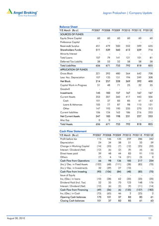 Jagran Prakashan | Company Update



                  Balance Sheet
                  Y/E March (Rs cr)              FY2007 FY2008 FY2009 FY2010 FY2011E FY2012E
                  SOURCES OF FUNDS
                  Equity Share Capital              60       60      60      60      60         60
                  Preference Capital                  -        -       -       -       -            -
                  Reserves& Surplus                451      479     500     552     599        655
                  Shareholders Funds               511      539     560     612     659        716
                  Minority Interest                   -        -       -       -       -            -
                  Total Loans                      107       79     141     121     101         81
                  Deferred Tax Liability            38       53      52      58      58         58
                  Total Liabilities                656      671     753     792     818        855
                  APPLICATION OF FUNDS
                  Gross Block                      321      392     480     564     642        708
                  Less: Acc. Depreciation          107      135     151     194     249        308
                  Net Block                        214      257     328     369     392        400
                  Capital Work-in-Progress          51       48      71      25      32         35
                  Goodwill                            -        -       -       -       -            -
                  Investments                      145      183     157     167     167        167
                  Current Assets                   353      307     360     417     443        506
                     Cash                          101       37      83      85      61         63
                     Loans & Advances              105       77      87      98     113        131
                     Other                         147      193     190     235     270        312
                  Current liabilities              106      124     162     186     216        253
                  Net Current Assets               247      183     198     231     227        253
                  Misc Exp                           0        0        -       -       -            -
                  Total Assets                     656      671     753     792     818        855

                  Cash Flow Statement
                  Y/E March (Rs cr)              FY2007 FY2008 FY2009 FY2010 FY2011E FY2012E
                  Profit before tax                 115      146     135     259     286        342
                  Depreciation                       24       34      38      51      55         59
                  Change in Working Capital         (14)     (33)     (7)    (12)    (25)       (32)
                  Interest / Dividend (Net)         (12)      (6)     (2)     (9)     (4)        (6)
                  Direct taxes paid                  39       48      44      83      91        110
                  Others                             (7)       6      16     (21)     (3)         0
                  Cash Flow from Operations          66       98     136     185     217        254
                  (Inc.)/ Dec. in Fixed Assets     (122)     (68)   (111)    (38)    (85)       (70)
                  (Inc.)/ Dec. in Investments        32      (39)     27     (10)          -        -
                  Cash Flow from Investing          (90)    (106)    (84)    (48)    (85)       (70)
                  Issue of Equity                      -        -      -        -       -          -
                  Inc./(Dec.) in loans              (10)     (28)     62     (20)    (20)       (20)
                  Dividend Paid (Incl. Tax)          52       35      70     123     148        176
                  Interest / Dividend (Net)         (12)      (6)     (2)     (9)    (11)       (14)
                  Cash Flow from Financing          (49)     (56)     (6)   (135)   (157)      (182)
                  Inc./(Dec.) in Cash               (73)     (65)     46       2     (25)           2
                  Opening Cash balances             175      101      37      83      85         61
                  Closing Cash balances             101       37      83      85      61         63




August 30, 2010                                                                                11
 