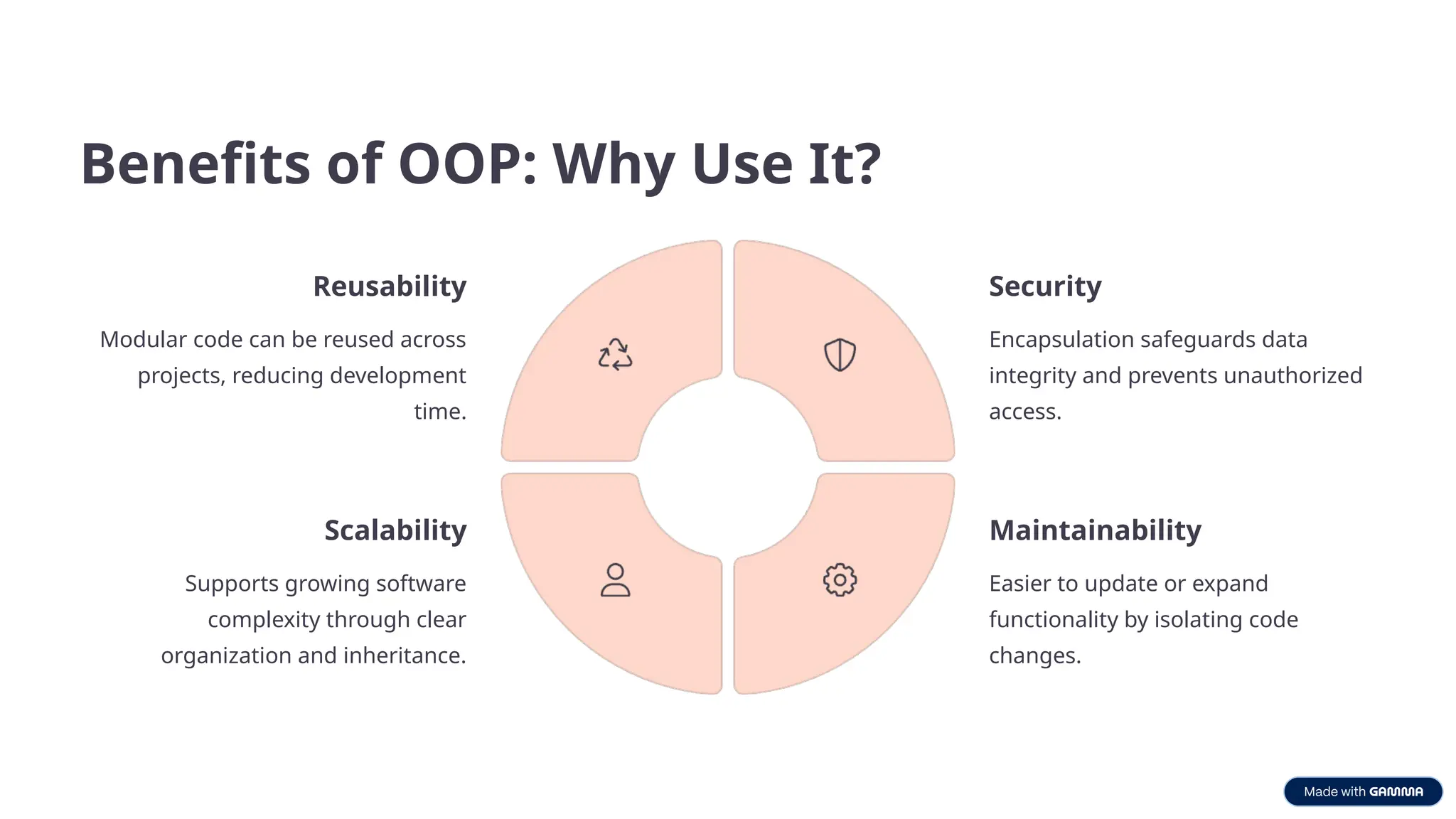 Benefits of OOP: Why Use It?
Reusability
Modular code can be reused across
projects, reducing development
time.
Security
Encapsulation safeguards data
integrity and prevents unauthorized
access.
Maintainability
Easier to update or expand
functionality by isolating code
changes.
Scalability
Supports growing software
complexity through clear
organization and inheritance.
 