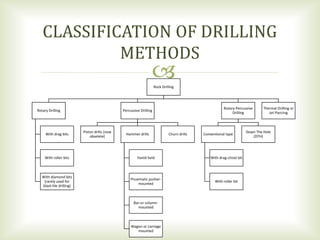 
CLASSIFICATION OF DRILLING
METHODS
Rock Drilling
Rotary Drilling
With drag bits
With roller bits
With diamond bits
(rarely used for
blast-hle drilling)
Percussive Drilling
Piston drills (now
obselete)
Hammer drills
Hanld held
Pnuematic pusher-
mounted
Bar-or column-
mounted
Wagon or carriage
mounted
Churn drills
Rotary-Percussive
Drilling
Conventional type
With drag-chisel bit
With roller bit
Down The Hole
(DTH)
Thermal Drilling or
Jet Piercing
 