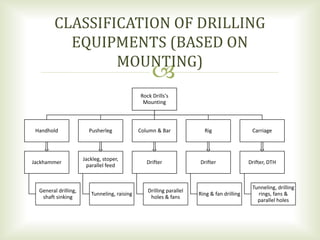 
CLASSIFICATION OF DRILLING
EQUIPMENTS (BASED ON
MOUNTING)
Rock Drills's
Mounting
Handhold
Jackhammer
General drilling,
shaft sinking
Pusherleg
Jackleg, stoper,
parallel feed
Tunneling, raising
Column & Bar
Drifter
Drilling parallel
holes & fans
Rig
Drifter
Ring & fan drilling
Carriage
Drifter, DTH
Tunneling, drilling
rings, fans &
parallel holes
 