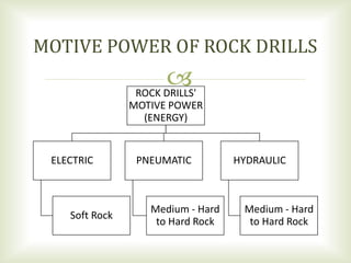 
MOTIVE POWER OF ROCK DRILLS
ROCK DRILLS'
MOTIVE POWER
(ENERGY)
ELECTRIC
Soft Rock
PNEUMATIC
Medium - Hard
to Hard Rock
HYDRAULIC
Medium - Hard
to Hard Rock
 