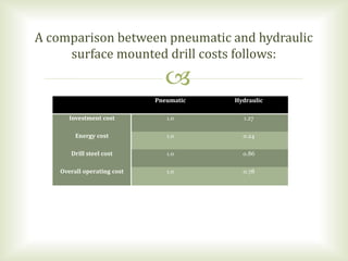 
Pneumatic Hydraulic
Investment cost 1.0 1.27
Energy cost 1.0 0.24
Drill steel cost 1.0 0.86
Overall operating cost 1.0 0.78
A comparison between pneumatic and hydraulic
surface mounted drill costs follows:
 
