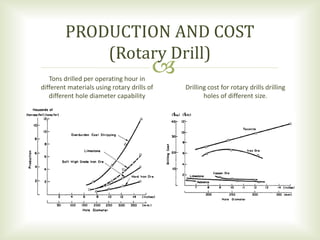 
Drilling cost for rotary drills drilling
holes of different size.
Tons drilled per operating hour in
different materials using rotary drills of
different hole diameter capability
PRODUCTION AND COST
(Rotary Drill)
 