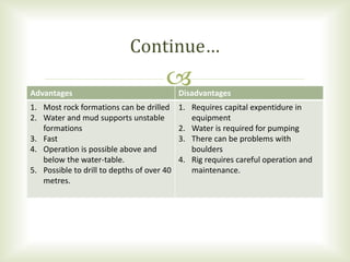 Advantages Disadvantages
1. Most rock formations can be drilled
2. Water and mud supports unstable
formations
3. Fast
4. Operation is possible above and
below the water-table.
5. Possible to drill to depths of over 40
metres.
1. Requires capital expentidure in
equipment
2. Water is required for pumping
3. There can be problems with
boulders
4. Rig requires careful operation and
maintenance.
Continue…
 