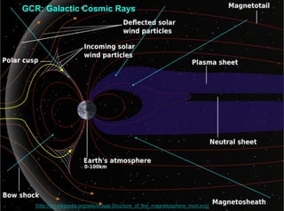 GCR: Galactic Cosmic Rays




               Juan A. Garzón. Proyecto Trasgo. E. Politécnica, Ferrol 30.9.2009
   [http://en.wikipedia.org/wiki/Image:Structure_of_the_magnetosphere_mod.svg]
 