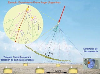 Ejemplo: Experimento Pierre Auger (Argentina)




                                                                               Detectores de
                                                                               Fluorescencia

   Tanques Cherenkov para la
detección de partículas cargadas



                     Juan A. Garzón. Proyecto Trasgo. E. Politécnica, Ferrol 30.9.2009
 