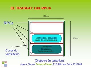 EL TRASGO: Las RPCs
                                      900mm



RPCs


                                                                     900mm




Canal de
ventilación

                             (Disposición tentativa)
              Juan A. Garzón. Proyecto Trasgo. E. Politécnica, Ferrol 30.9.2009
 