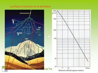 Los Rayos Cósmicos en la atmósfera
                                         1000
                                        gr/cm2


                                         500




                                         200



                                          100




                                           20



                                           10
                                               5      10                 30 km
          Juan A. Garzón. Proyecto Trasgo. E. Politécnica, Ferrol 30.9.2009
                                                 Relación altitud-espesor másico
 