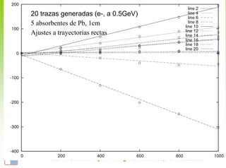 20 trazas generadas (e-, a 0.5GeV)
5 absorbentes de Pb, 1cm
Ajustes a trayectorias rectas




      Juan A. Garzón. Proyecto Trasgo. E. Politécnica, Ferrol 30.9.2009
 